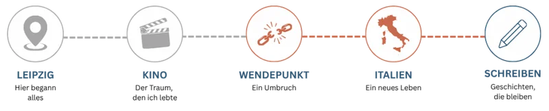 Raphael Hardenberg Presse – Timeline mit Stationen aus Vita und Autorenleben